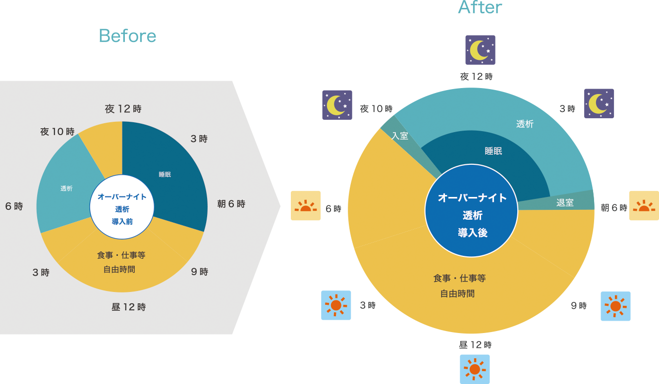 1日の変化